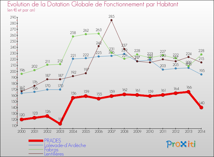 Evolution et montant de la dotation globale de fonctionnement par Habitant pour PRADES et les communes proches de 2000 à 2014. Comparaison des dotations globales de fonctionnement par habitant pour PRADES et les communes voisines de 2000 à 2014.