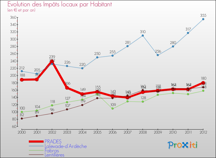 Evolution et montant des impôts locaux par Habitant pour PRADES et les communes proches Comparaison des impôts locaux par habitant pour PRADES et les communes voisines