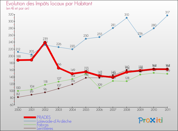 Evolution et montant des impôts locaux par Habitant pour PRADES et les communes proches Comparaison des impôts locaux par habitant pour PRADES et les communes voisines