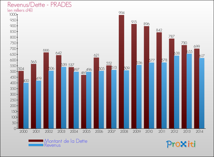 Evolution comparée de la dette et des revenus pour la commune de PRADES de 2000 à 2014 Comparaison de la dette et des revenus pour PRADES de 2000 à 2014