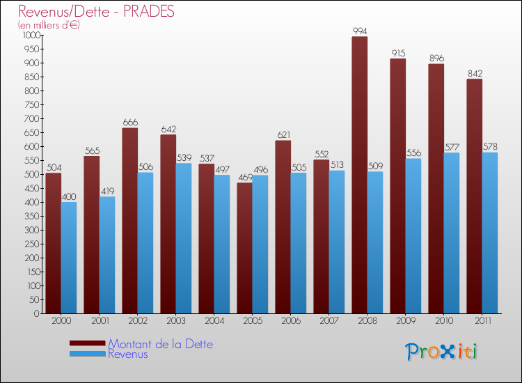 Evolution comparée de la dette et des revenus pour la commune de PRADES de 2000 à 2011 Comparaison de la dette et des revenus pour PRADES de 2000 à 2011