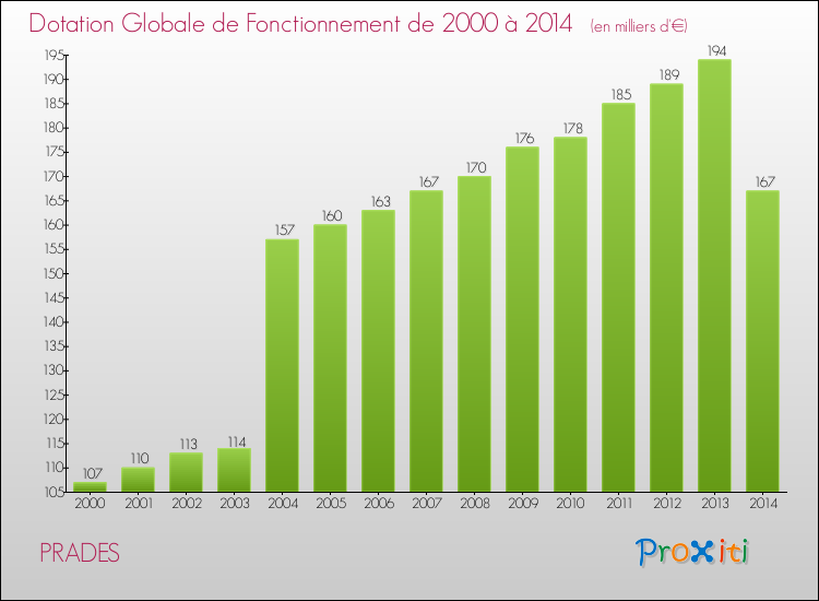 Evolution du montant de la Dotation Globale de Fonctionnement pour la commune de PRADES de 2000 à 2014 Evolution du montant de la Dotation Globale de Fonctionnement pour PRADES de 2000 à 2014
