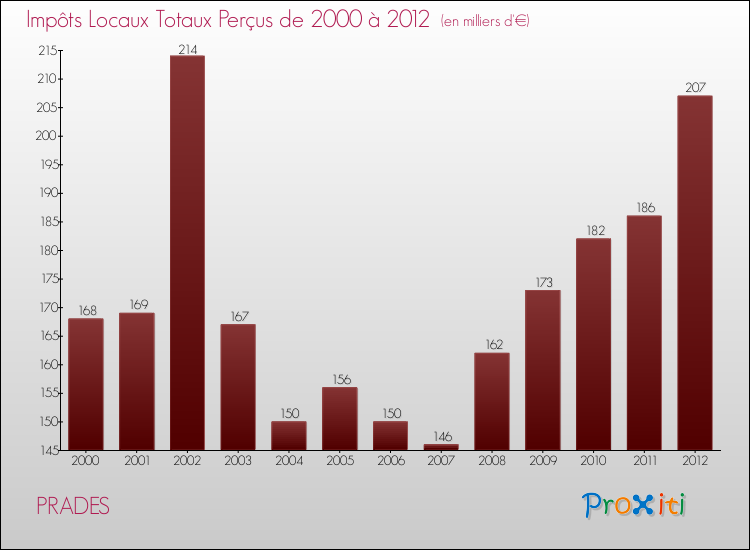 Evolution des Impôts Locaux pour la commune de PRADES de 2000 à 2012 Evolution des Impôts Locaux pour PRADES de 2000 à 2012