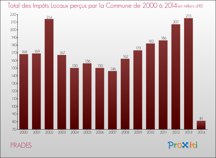 Evolution des Impôts Locaux pour la commune de PRADES de 2000 à 2014 Evolution des Impôts Locaux pour PRADES de 2000 à 2014