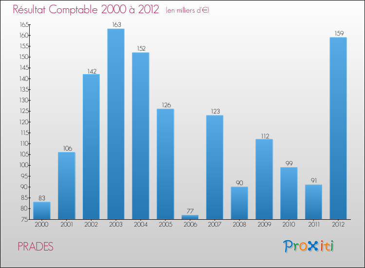 Evolution du résultat comptable pour la commune de PRADES de 2000 à 2012 Evolution du résultat comptable pour PRADES de 2000 à 2012
