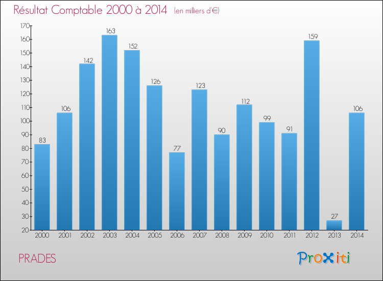 Evolution du résultat comptable pour la commune de PRADES de 2000 à 2014 Evolution du résultat comptable pour PRADES de 2000 à 2014