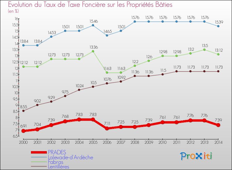 Evolution du taux de la taxe foncière sur le bati pour PRADES et les communes proches de 2000 à 2014 Comparaison des taux de taxe foncière sur le bati pour PRADES et les communes voisines de 2000 à 2014