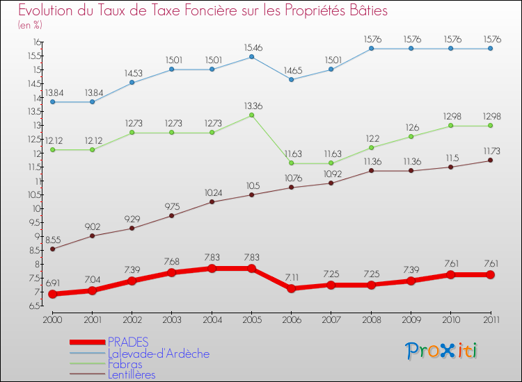 Evolution du taux de la taxe foncière sur le bati pour PRADES et les communes proches Comparaison des taux de taxe foncière sur le bati pour PRADES et les communes voisines