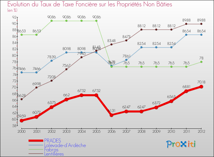 Evolution du taux de la taxe foncière sur les immeubles et terrains non batis pour PRADES et les communes proches de 2000 à 2012 Comparaison des taux de la taxe foncière sur les immeubles et terrains non batis pour PRADES et les communes voisines de 2000 à 2012