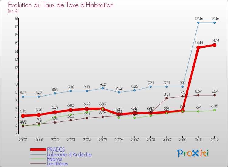 Evolution du taux de la taxe d'habitation pour PRADES et les communes proches Comparaison des taux de la taxe d'habitation pour PRADES et les communes voisines