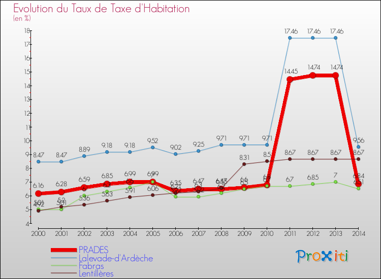 Evolution du taux de la taxe d'habitation pour PRADES et les communes proches de 2000 à 2014 Comparaison des taux de la taxe d'habitation pour PRADES et les communes voisines de 2000 à 2014