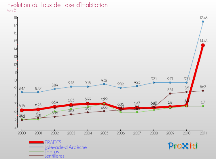 Evolution du taux de la taxe d'habitation pour PRADES et les communes proches Comparaison des taux de la taxe d'habitation pour PRADES et les communes voisines