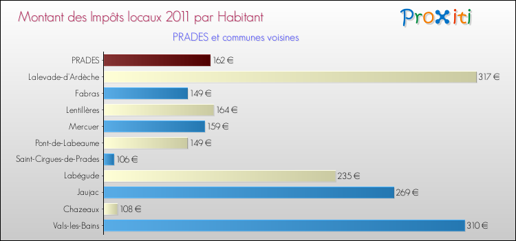 Montant des impôts locaux par Habitant pour PRADES et les communes proches Comparaison des impôts locaux par habitant pour PRADES et les communes voisines