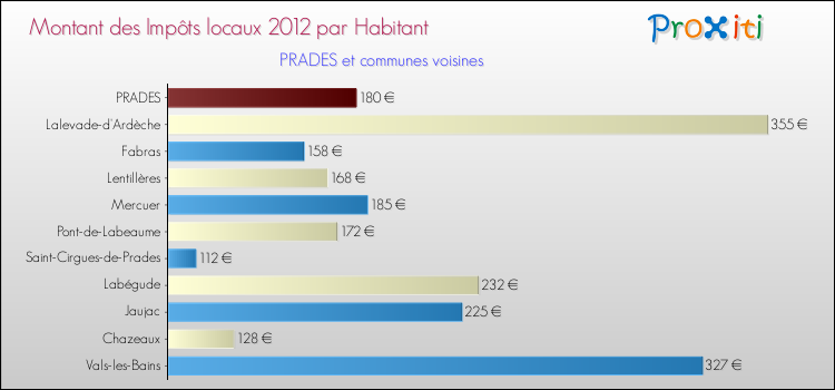 Montant des impôts locaux par Habitant pour PRADES et les communes proches Comparaison des impôts locaux par habitant pour PRADES et les communes voisines