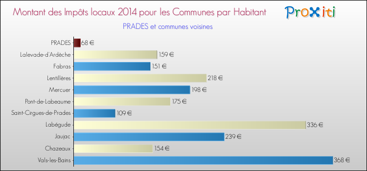 Montant des impôts locaux par Habitant pour PRADES et les communes proches en 2014 Comparaison des impôts locaux par habitant pour PRADES et les communes voisines en 2014