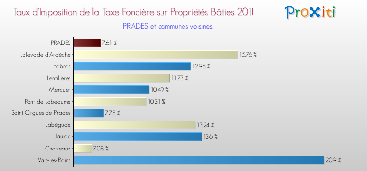 Taux d'imposition de la taxe foncière sur le bati 2011 pour PRADES et les communes proches Comparaison des taux d'imposition de la taxe foncière sur le bati 2011 pour PRADES et les communes voisines