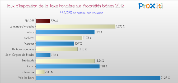 Taux d'imposition de la taxe foncière sur le bati 2012 pour PRADES et les communes proches Comparaison des taux d'imposition de la taxe foncière sur le bati 2012 pour PRADES et les communes voisines