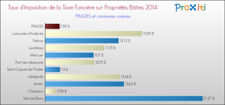 Taux d'imposition de la taxe foncière sur le bati 2014 pour PRADES et les communes proches Comparaison des taux d'imposition de la taxe foncière sur le bati 2014 pour PRADES et les communes voisines