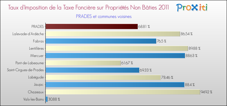 Taux d'imposition de la taxe foncière sur les immeubles et terrains non batis 2011 pour PRADES et les communes proches Comparaison des taux d'imposition de la taxe foncière sur les immeubles et terrains non batis 2011 pour PRADES et les communes voisines