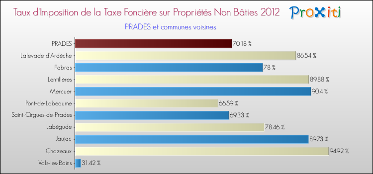 Taux d'imposition de la taxe foncière sur les immeubles et terrains non batis 2012 pour PRADES et les communes proches Comparaison des taux d'imposition de la taxe foncière sur les immeubles et terrains non batis 2012 pour PRADES et les communes voisines