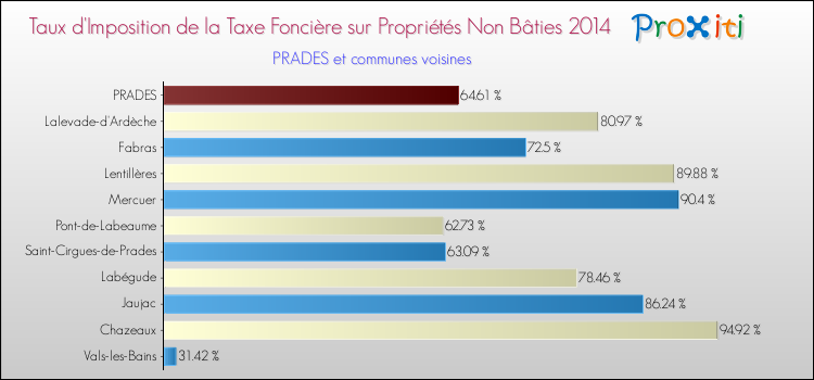 Taux d'imposition de la taxe foncière sur les immeubles et terrains non batis 2014 pour PRADES et les communes proches Comparaison des taux d'imposition de la taxe foncière sur les immeubles et terrains non batis 2014 pour PRADES et les communes voisines