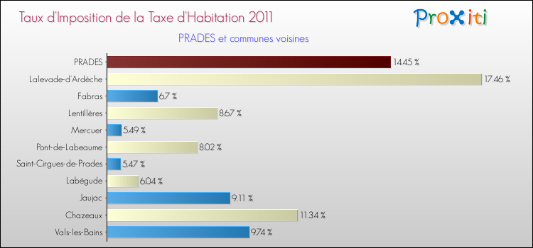 Taux d'imposition de la taxe d'habitation 2011 pour PRADES et les communes proches Comparaison des taux d'imposition de la taxe d'habitation 2011 pour PRADES et les communes voisines