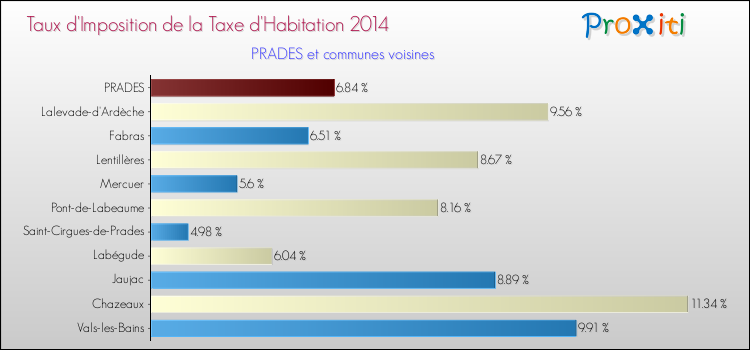 Taux d'imposition de la taxe d'habitation 2014 pour PRADES et les communes proches Comparaison des taux d'imposition de la taxe d'habitation 2014 pour PRADES et les communes voisines