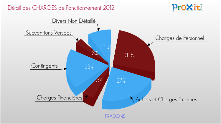 Décomposition des Charges de Fonctionnement 2012 de la commune de PRADONS Charges de Fonctionnement 2012 pour la commune de PRADONS