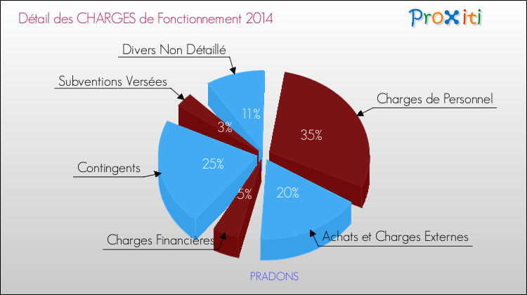 Décomposition des Charges de Fonctionnement 2014 de la commune de PRADONS Charges de Fonctionnement 2014 pour la commune de PRADONS