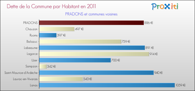 Dette par habitant de la commune en 2011 pour PRADONS et les communes proches Comparaison de la dette par habitant de la commune en 2011 pour PRADONS et les communes voisines