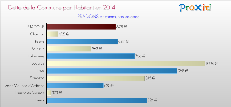Dette par habitant de la commune en 2014 pour PRADONS et les communes proches Comparaison de la dette par habitant de la commune en 2014 pour PRADONS et les communes voisines