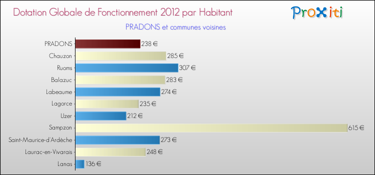 Montant des dotations globales de fonctionnement DGF par Habitant pour PRADONS et les communes proches Comparaison des des dotations globales de fonctionnement DGF par habitant pour PRADONS et les communes voisines