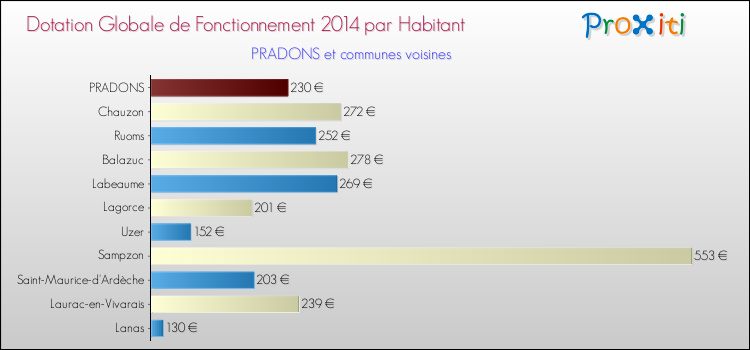 Montant des dotations globales de fonctionnement DGF par Habitant pour PRADONS et les communes proches en 2014. Comparaison des des dotations globales de fonctionnement DGF par habitant pour PRADONS et les communes voisines en 2014.