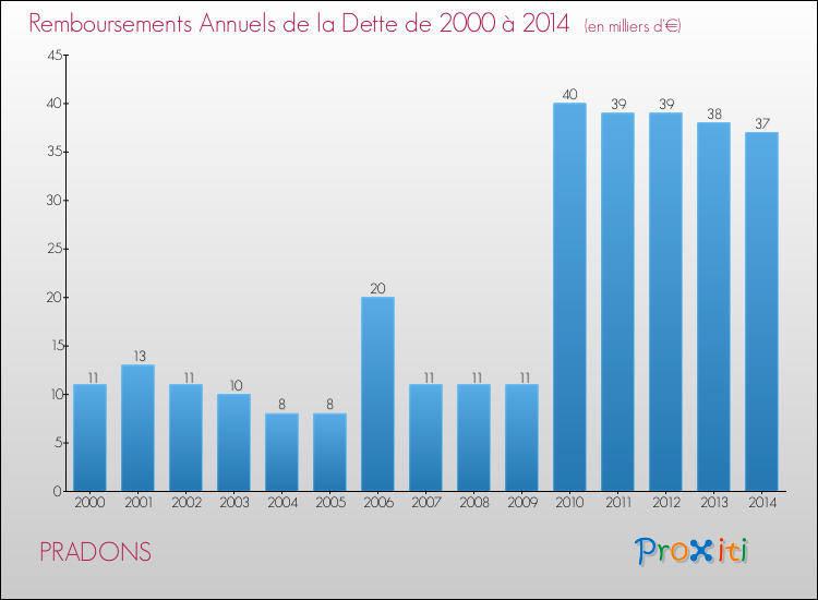 Evolution de l'annuité de la dette pour la commune de PRADONS de 2000 à 2014 Annuités de la dette pour PRADONS de 2000 à 2014