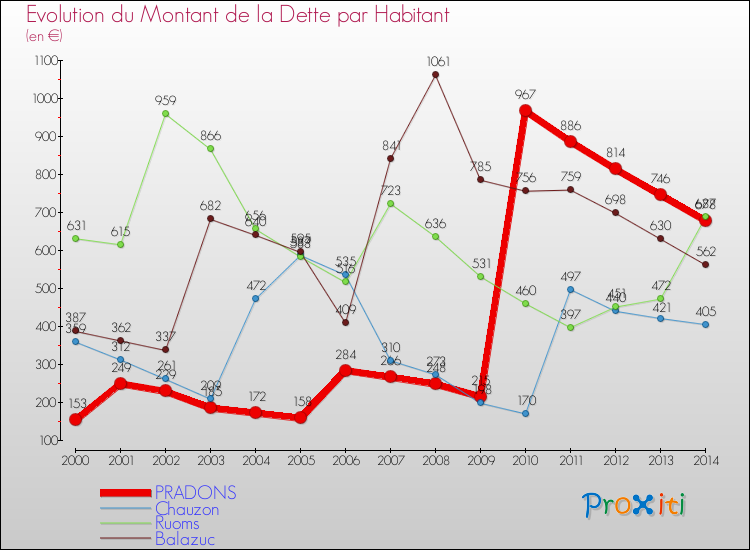 Evolution de la dette par habitant pour la commune de PRADONS et les communes proches de 2000 à 2014 Comparaison de la dette par habitant pour PRADONS et les communes voisines de 2000 à 2014