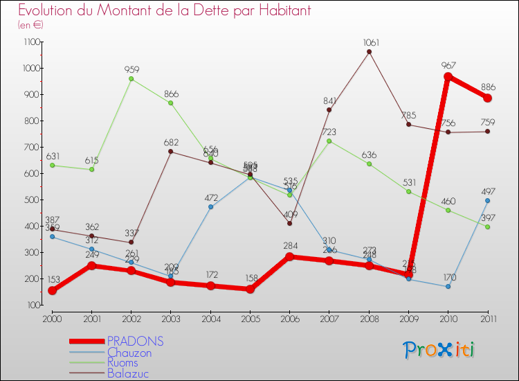 Evolution de la dette par habitant pour la commune de PRADONS et les communes proches Comparaison de la dette par habitant pour PRADONS et les communes voisines