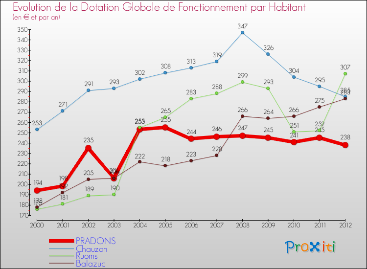 Evolution et montant de la dotation globale de fonctionnement par Habitant pour PRADONS et les communes proches Comparaison des dotations globales de fonctionnement par habitant pour PRADONS et les communes voisines