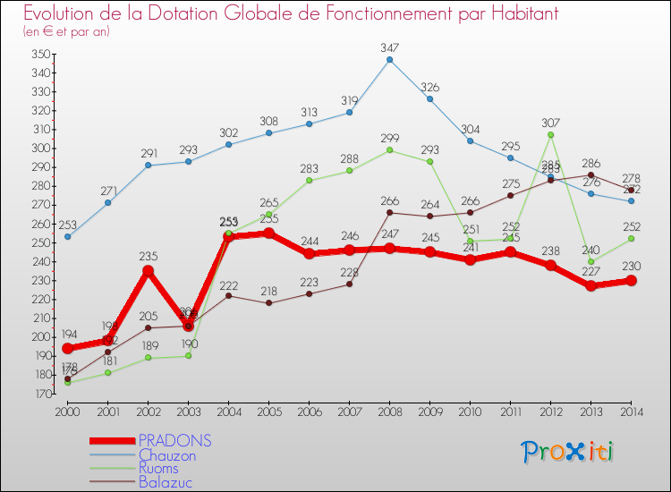 Evolution et montant de la dotation globale de fonctionnement par Habitant pour PRADONS et les communes proches de 2000 à 2014. Comparaison des dotations globales de fonctionnement par habitant pour PRADONS et les communes voisines de 2000 à 2014.