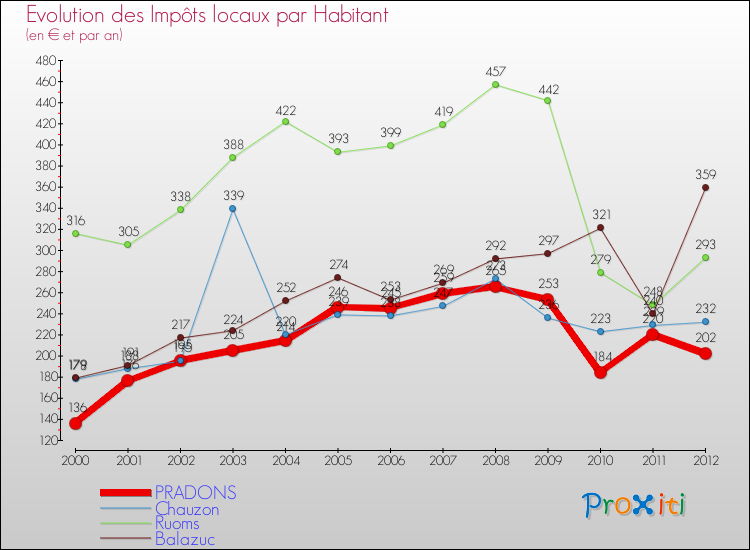 Evolution et montant des impôts locaux par Habitant pour PRADONS et les communes proches Comparaison des impôts locaux par habitant pour PRADONS et les communes voisines