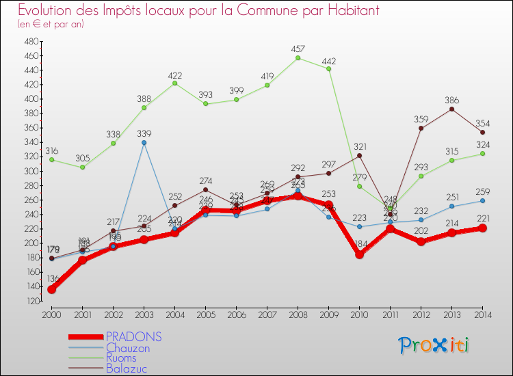 Evolution et montant des impôts locaux par Habitant pour PRADONS et les communes proches de 2000 à 2014 Comparaison des impôts locaux par habitant pour PRADONS et les communes voisines de 2000 à 2014