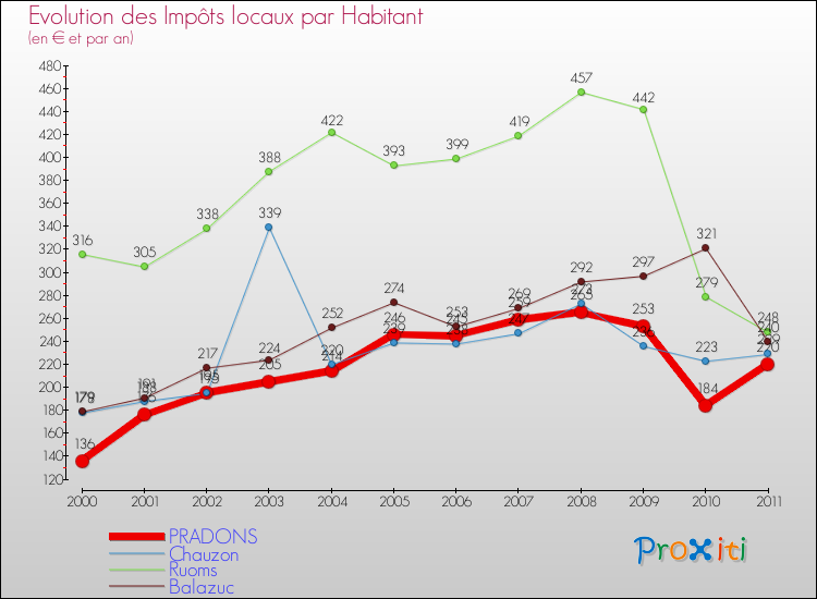 Evolution et montant des impôts locaux par Habitant pour PRADONS et les communes proches Comparaison des impôts locaux par habitant pour PRADONS et les communes voisines