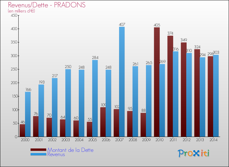 Evolution comparée de la dette et des revenus pour la commune de PRADONS de 2000 à 2014 Comparaison de la dette et des revenus pour PRADONS de 2000 à 2014