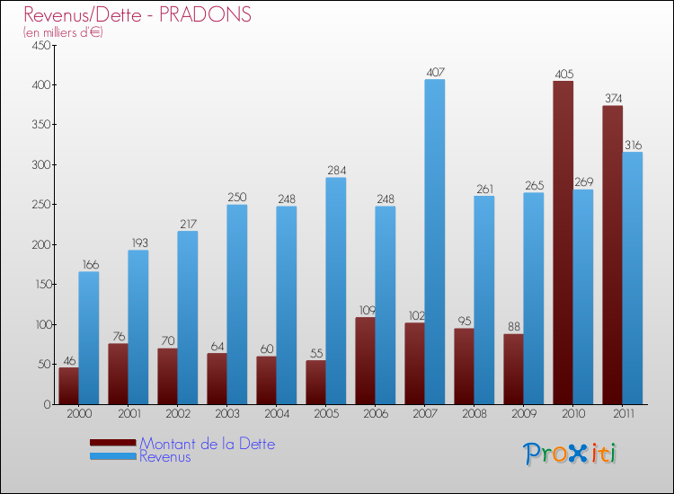 Evolution comparée de la dette et des revenus pour la commune de PRADONS de 2000 à 2011 Comparaison de la dette et des revenus pour PRADONS de 2000 à 2011