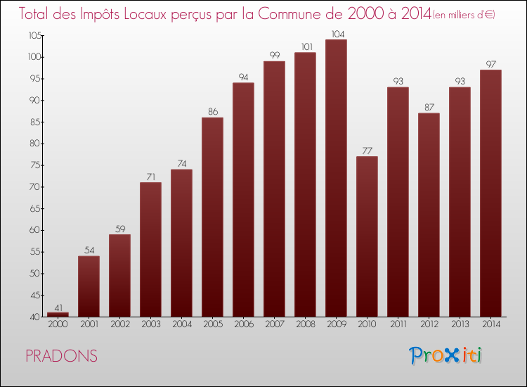 Evolution des Impôts Locaux pour la commune de PRADONS de 2000 à 2014 Evolution des Impôts Locaux pour PRADONS de 2000 à 2014