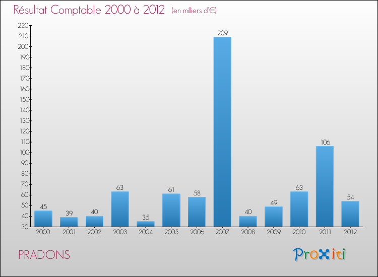 Evolution du résultat comptable pour la commune de PRADONS de 2000 à 2012 Evolution du résultat comptable pour PRADONS de 2000 à 2012