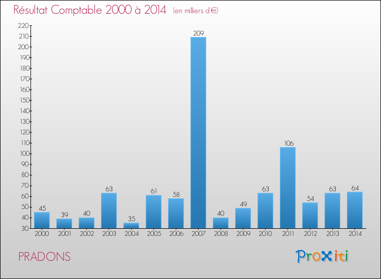Evolution du résultat comptable pour la commune de PRADONS de 2000 à 2014 Evolution du résultat comptable pour PRADONS de 2000 à 2014