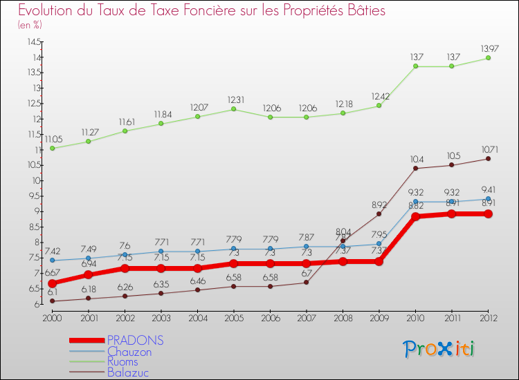 Evolution du taux de la taxe foncière sur le bati pour PRADONS et les communes proches de 2000 à 2012 Comparaison des taux de taxe foncière sur le bati pour PRADONS et les communes voisines de 2000 à 2012