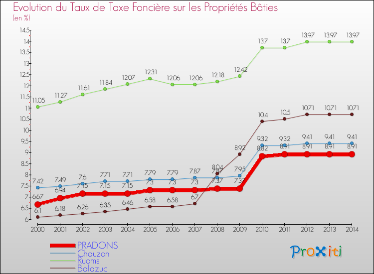 Evolution du taux de la taxe foncière sur le bati pour PRADONS et les communes proches de 2000 à 2014 Comparaison des taux de taxe foncière sur le bati pour PRADONS et les communes voisines de 2000 à 2014