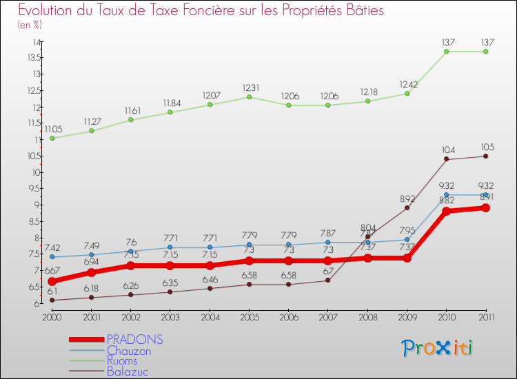 Evolution du taux de la taxe foncière sur le bati pour PRADONS et les communes proches Comparaison des taux de taxe foncière sur le bati pour PRADONS et les communes voisines