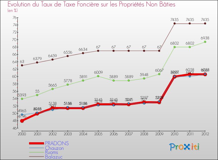Evolution du taux de la taxe foncière sur les immeubles et terrains non batis pour PRADONS et les communes proches de 2000 à 2012 Comparaison des taux de la taxe foncière sur les immeubles et terrains non batis pour PRADONS et les communes voisines de 2000 à 2012